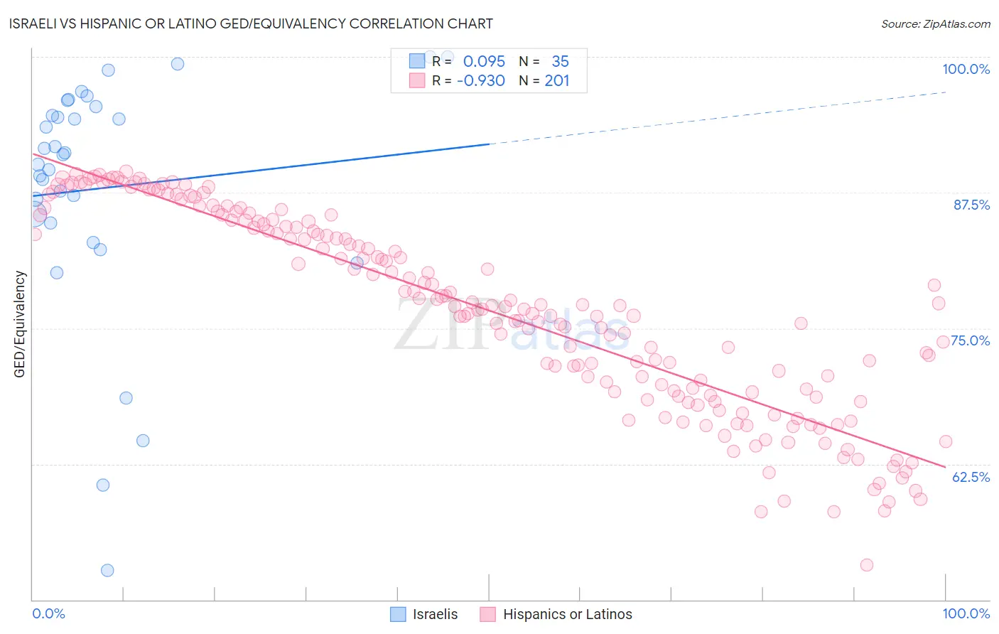 Israeli vs Hispanic or Latino GED/Equivalency