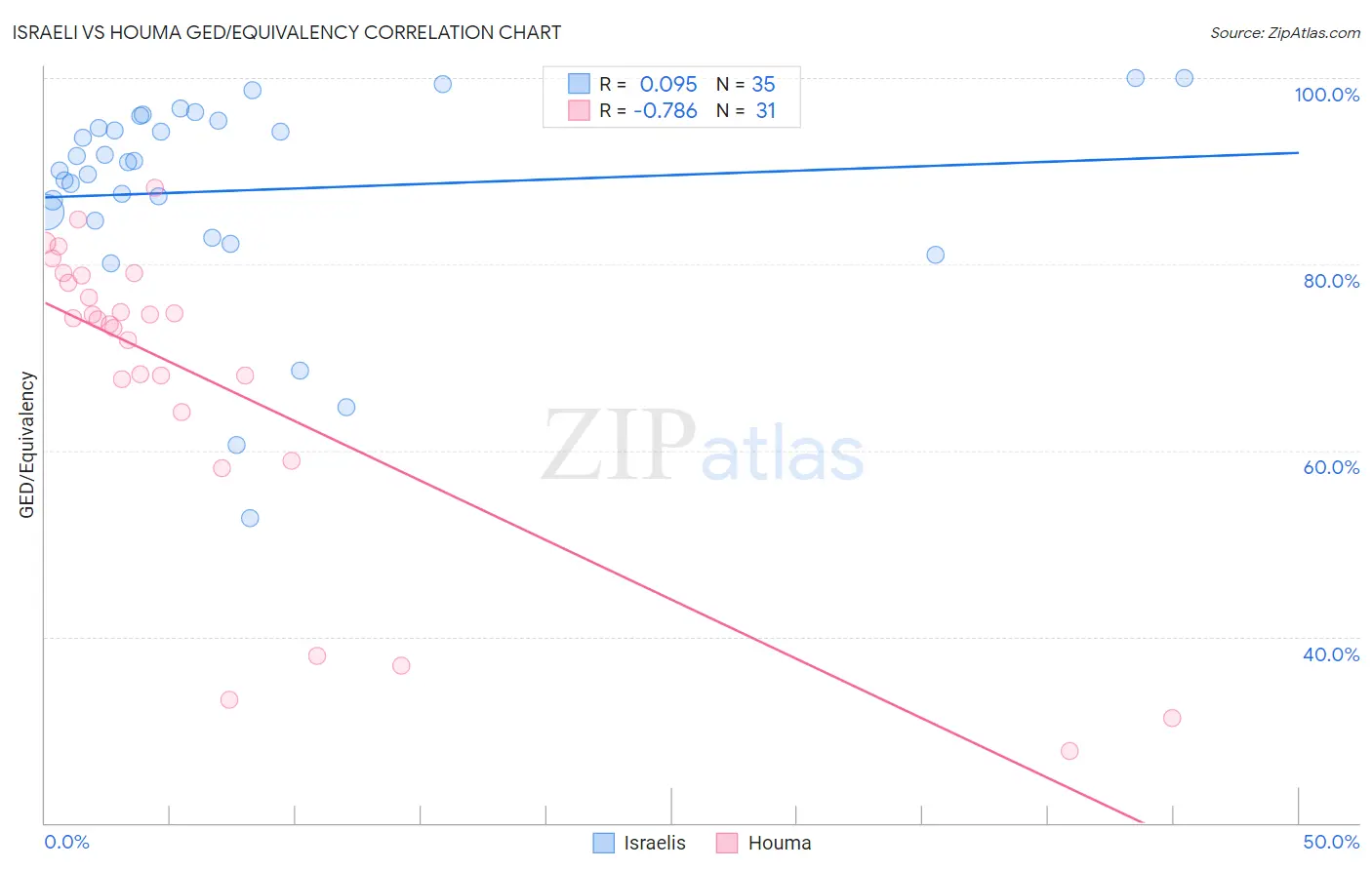 Israeli vs Houma GED/Equivalency