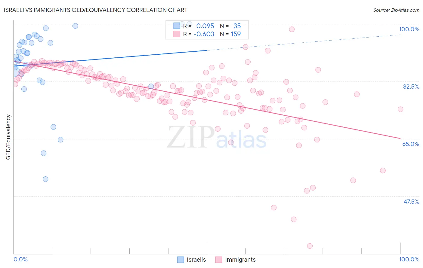 Israeli vs Immigrants GED/Equivalency