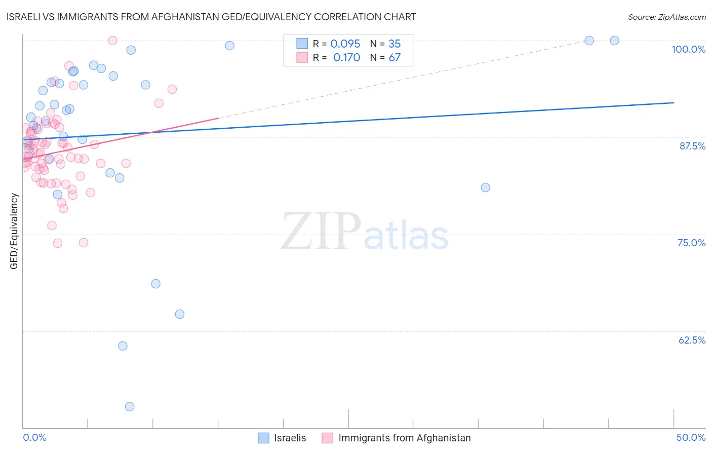 Israeli vs Immigrants from Afghanistan GED/Equivalency