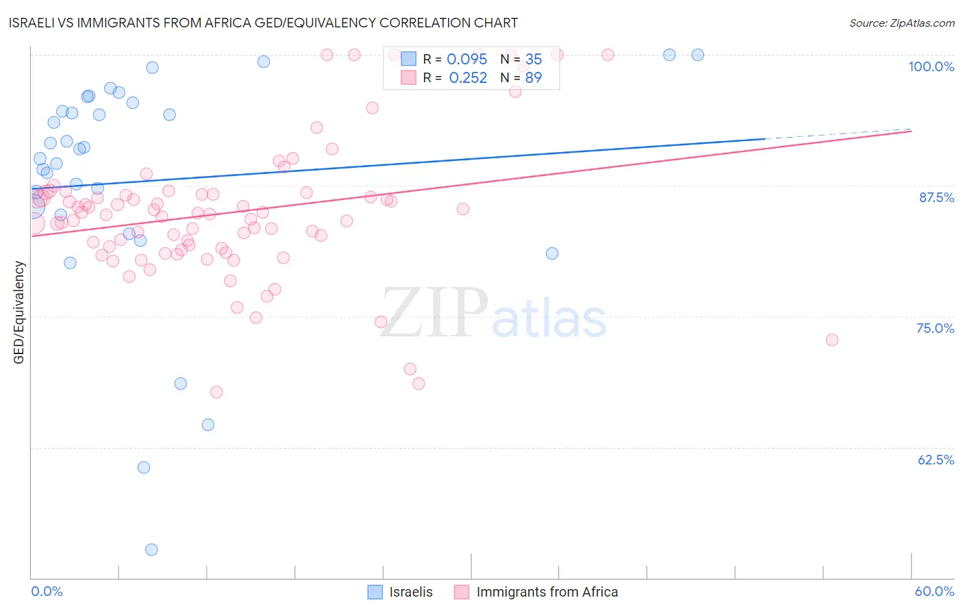 Israeli vs Immigrants from Africa GED/Equivalency