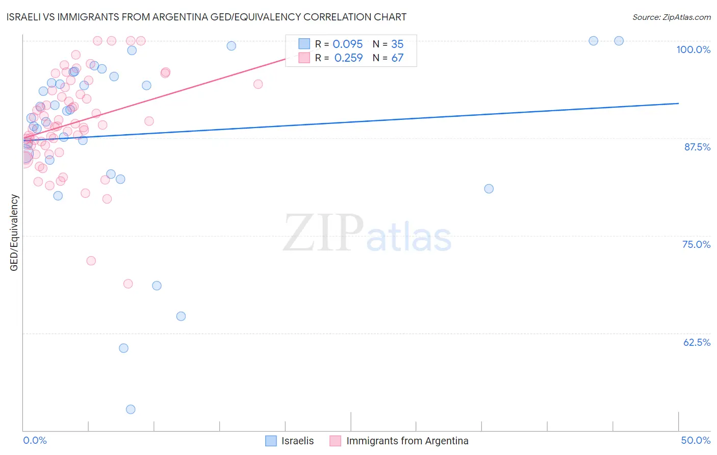 Israeli vs Immigrants from Argentina GED/Equivalency