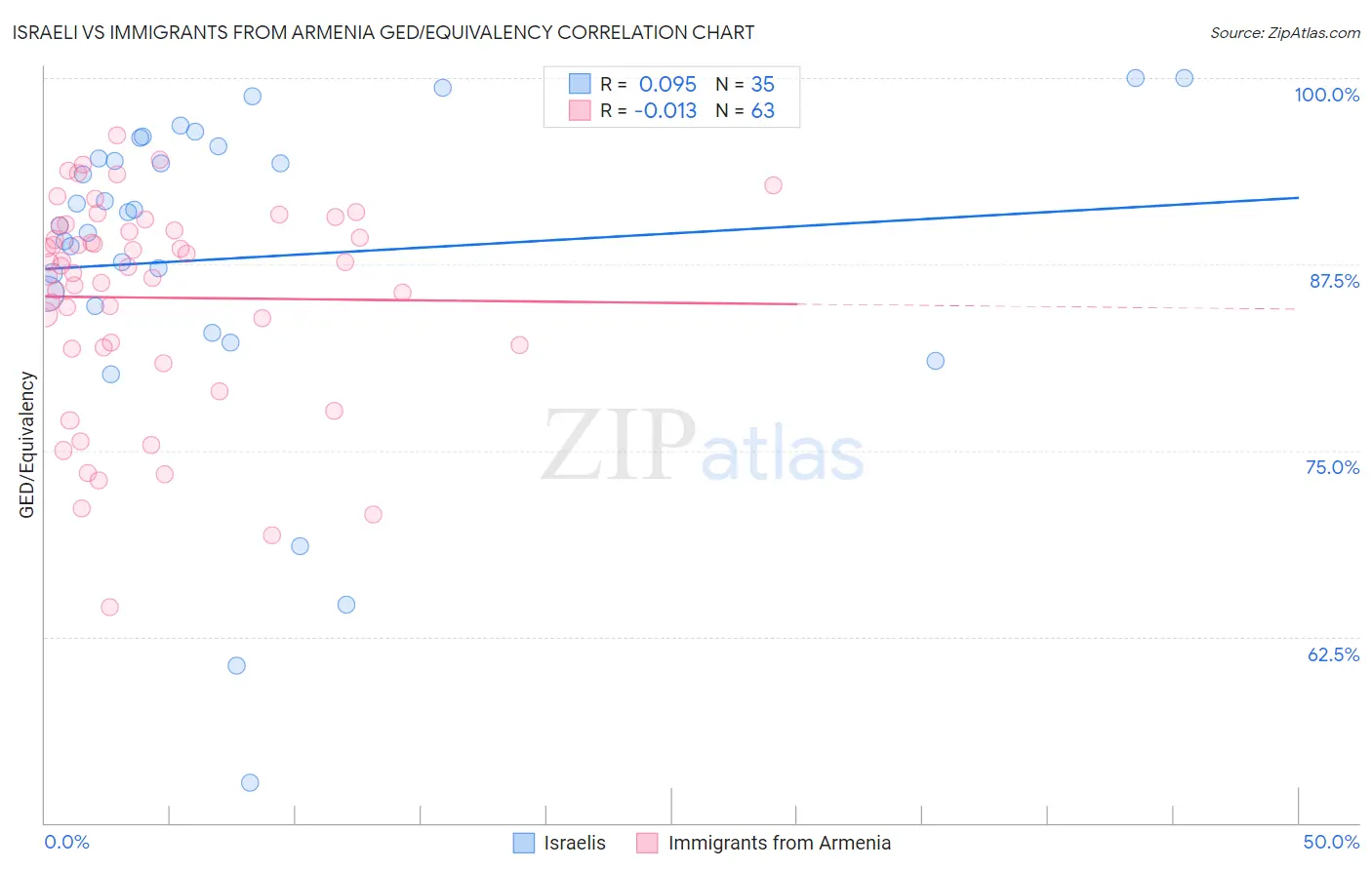 Israeli vs Immigrants from Armenia GED/Equivalency