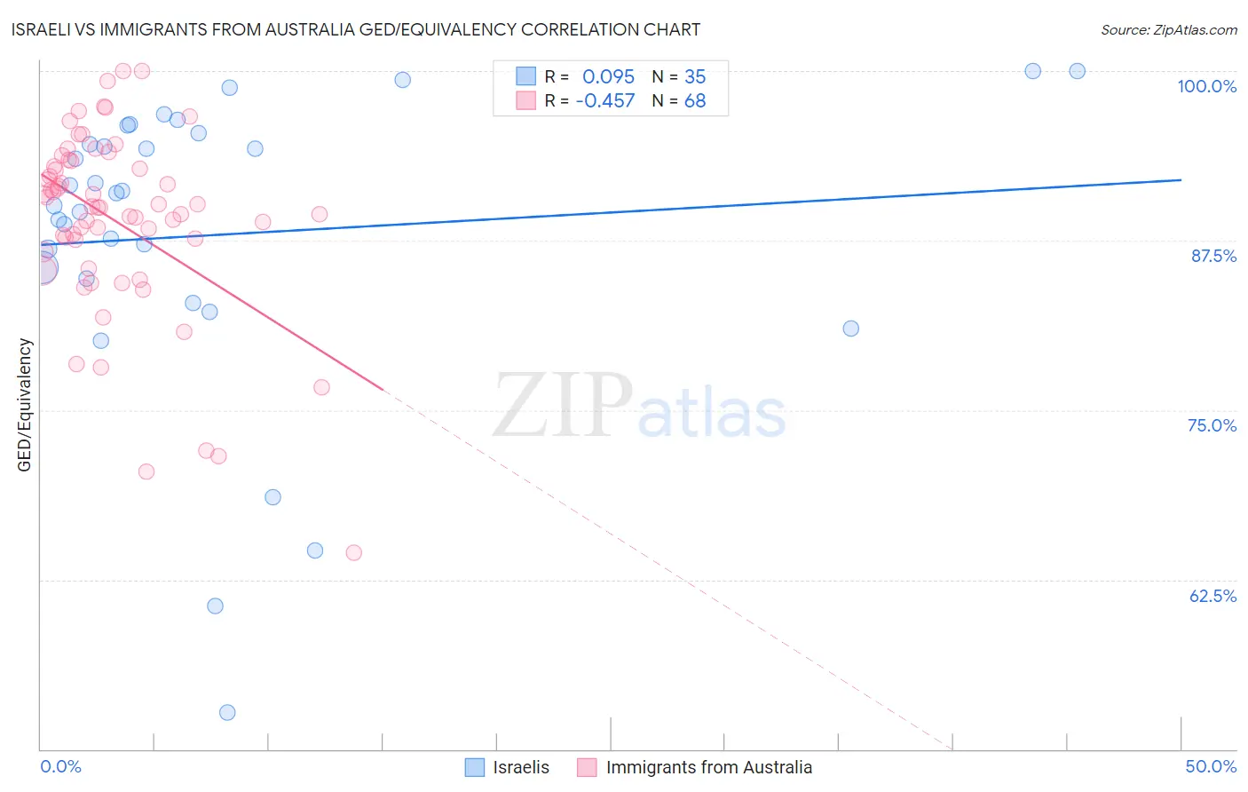 Israeli vs Immigrants from Australia GED/Equivalency
