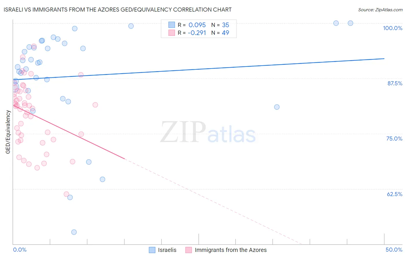 Israeli vs Immigrants from the Azores GED/Equivalency