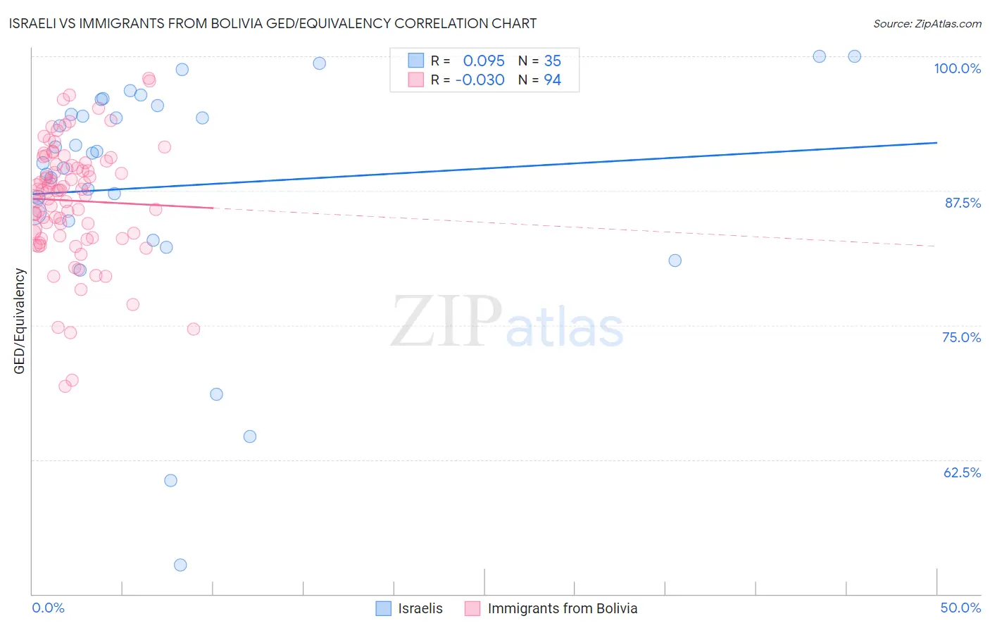 Israeli vs Immigrants from Bolivia GED/Equivalency