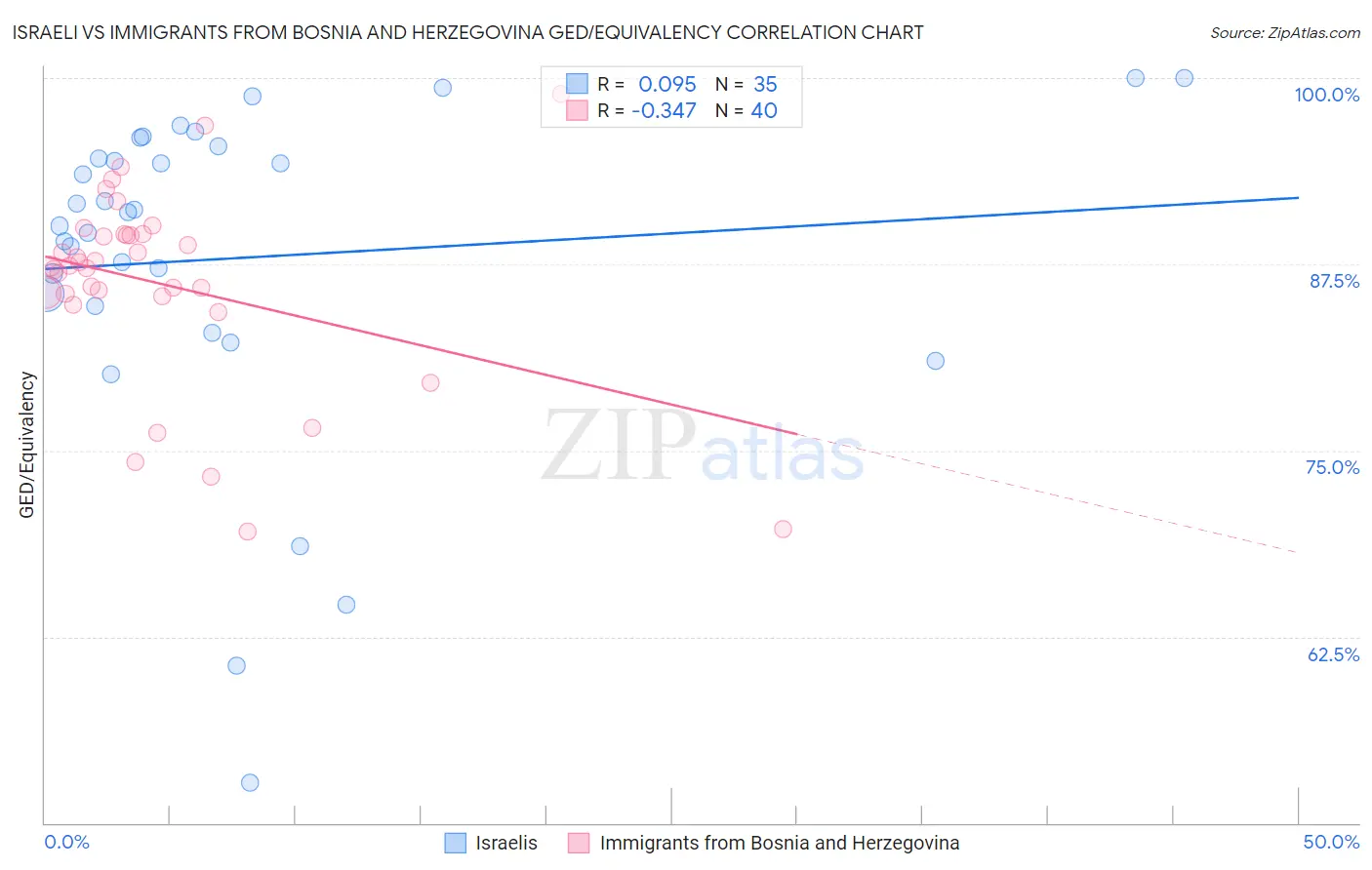 Israeli vs Immigrants from Bosnia and Herzegovina GED/Equivalency