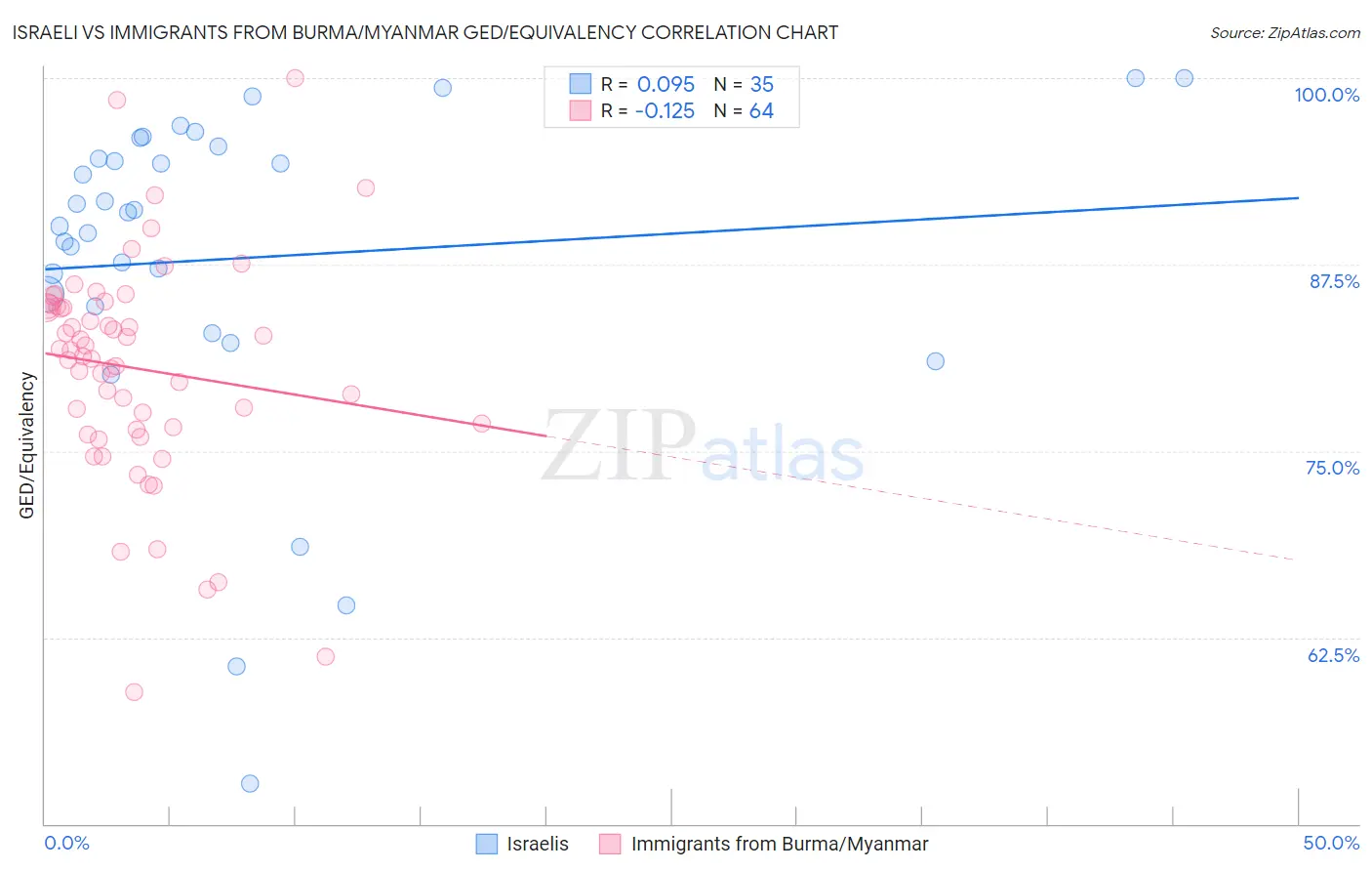 Israeli vs Immigrants from Burma/Myanmar GED/Equivalency