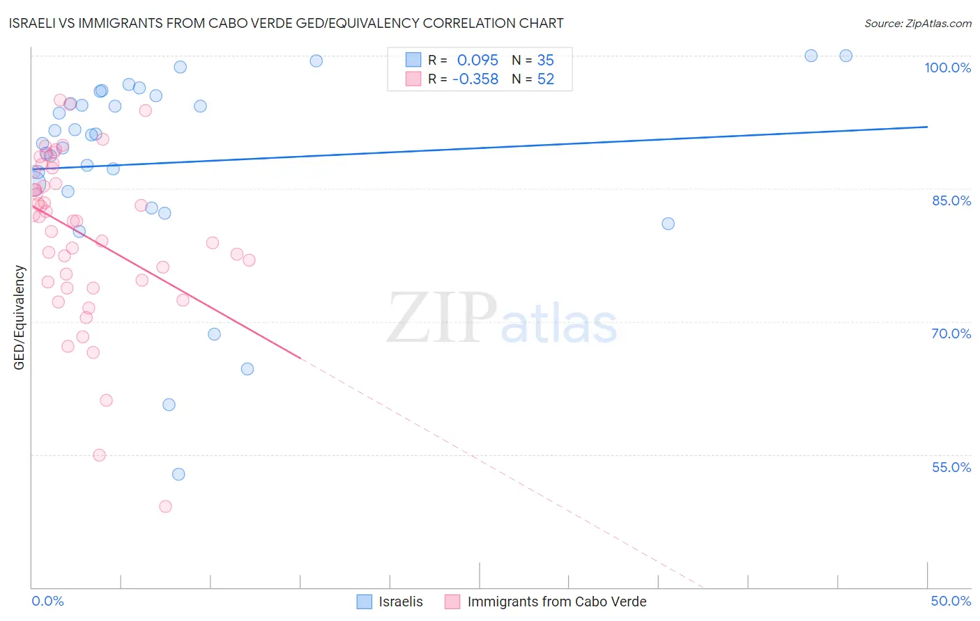 Israeli vs Immigrants from Cabo Verde GED/Equivalency