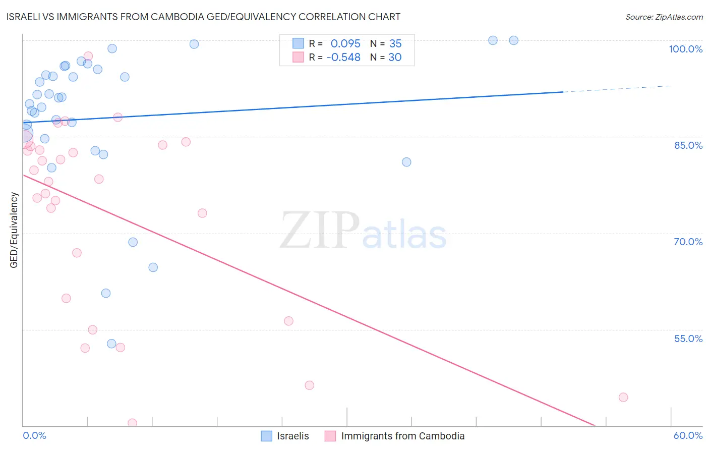 Israeli vs Immigrants from Cambodia GED/Equivalency