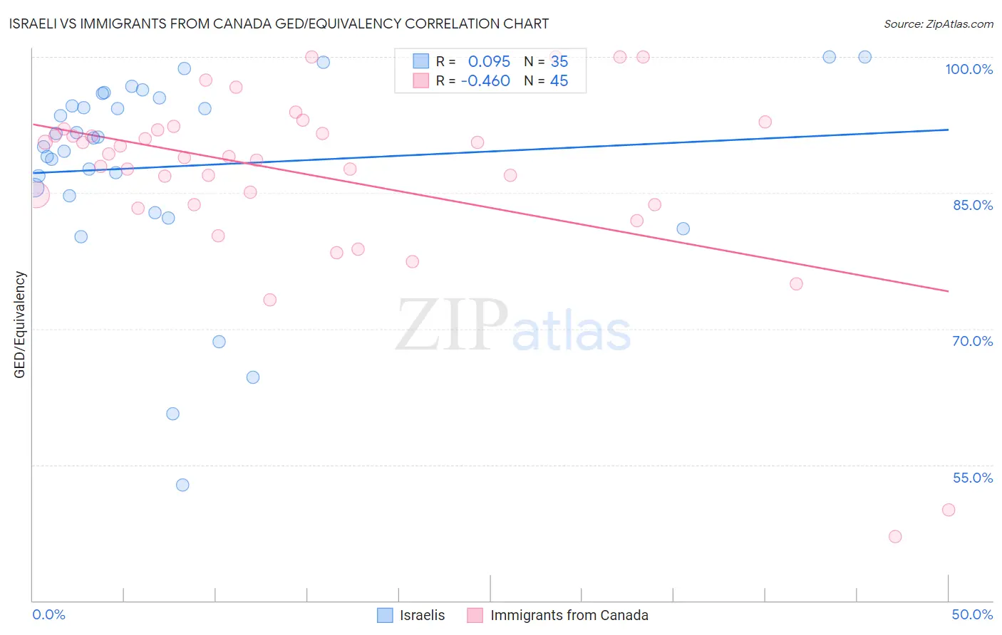 Israeli vs Immigrants from Canada GED/Equivalency