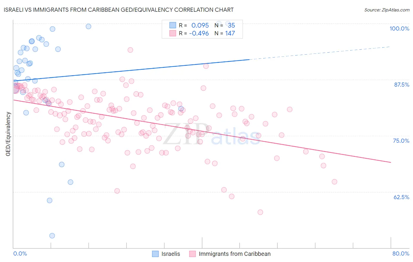 Israeli vs Immigrants from Caribbean GED/Equivalency