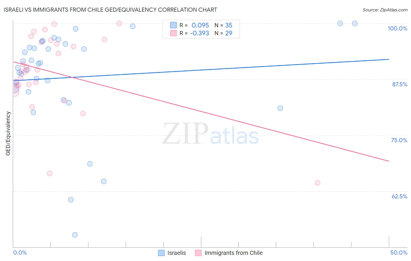 Israeli vs Immigrants from Chile GED/Equivalency
