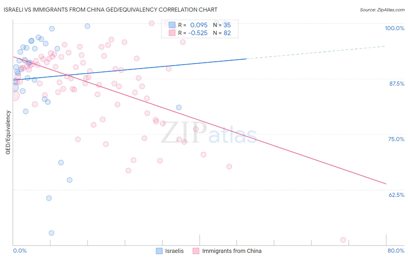 Israeli vs Immigrants from China GED/Equivalency