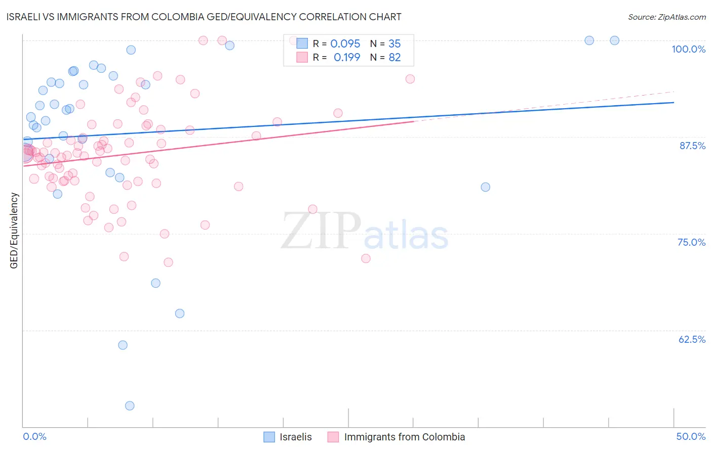 Israeli vs Immigrants from Colombia GED/Equivalency