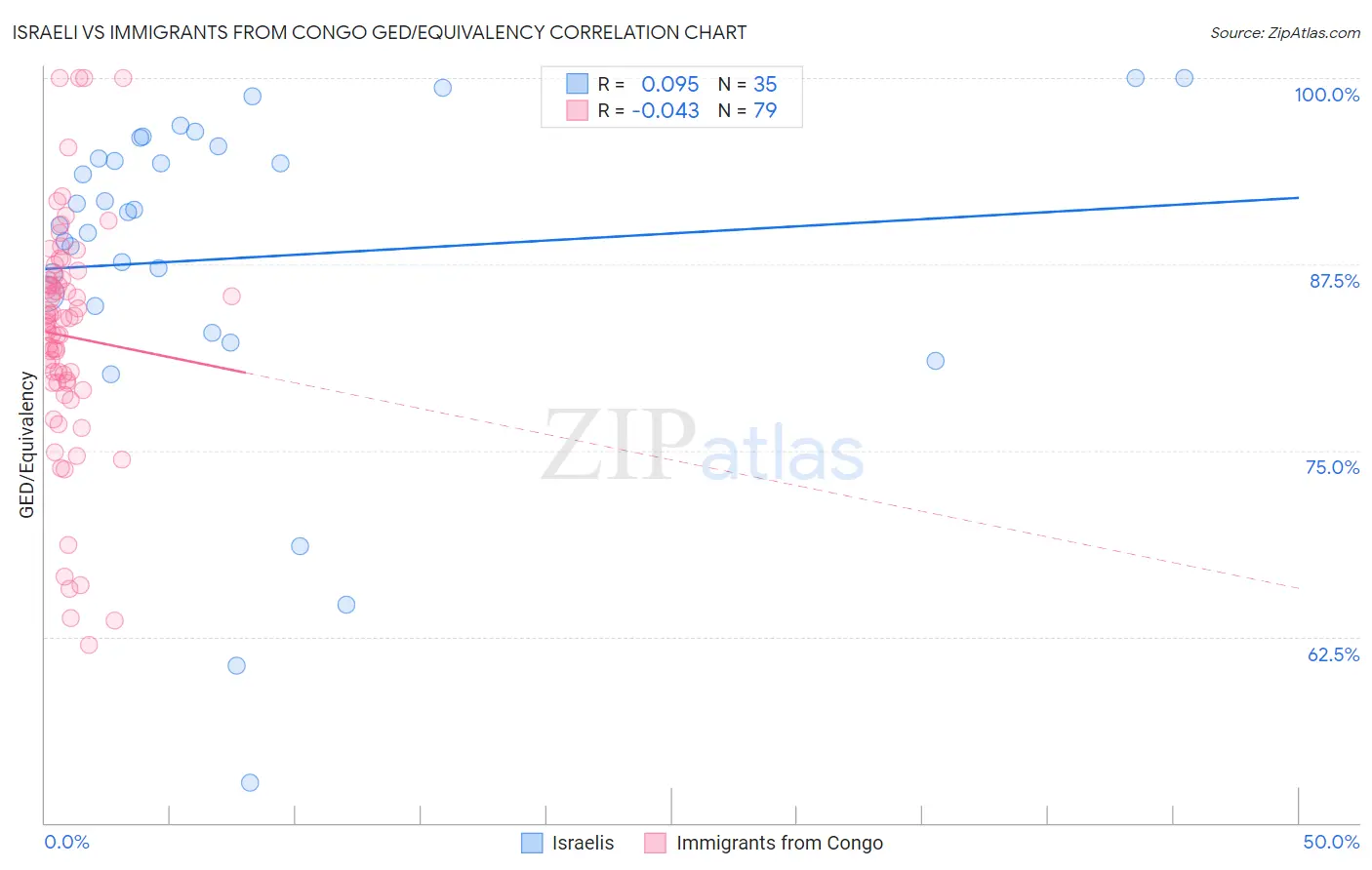 Israeli vs Immigrants from Congo GED/Equivalency