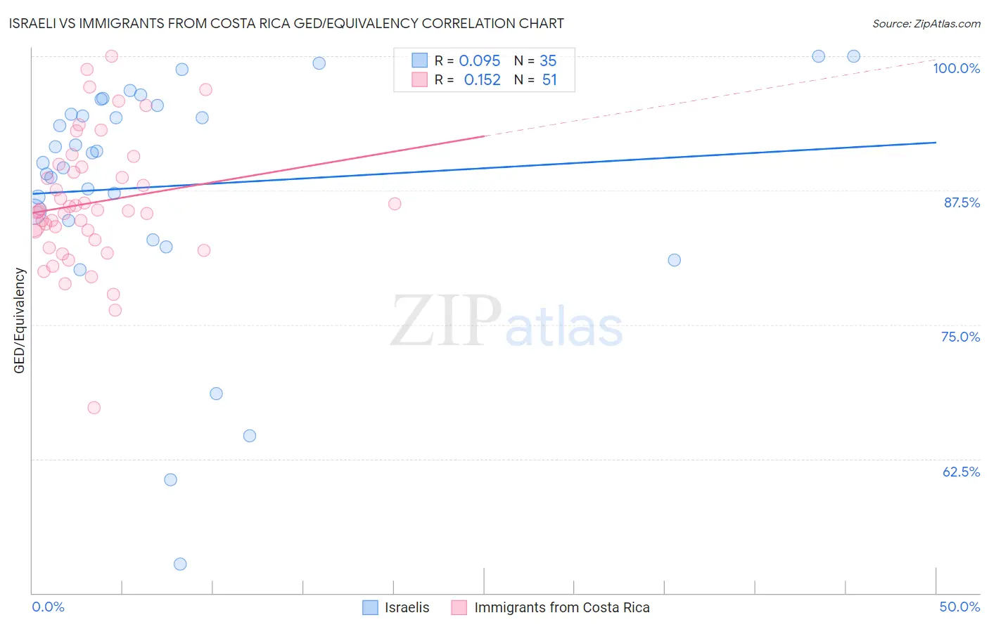 Israeli vs Immigrants from Costa Rica GED/Equivalency