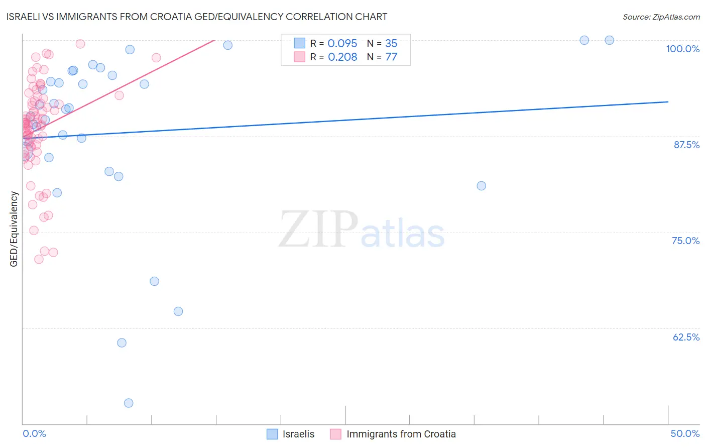 Israeli vs Immigrants from Croatia GED/Equivalency