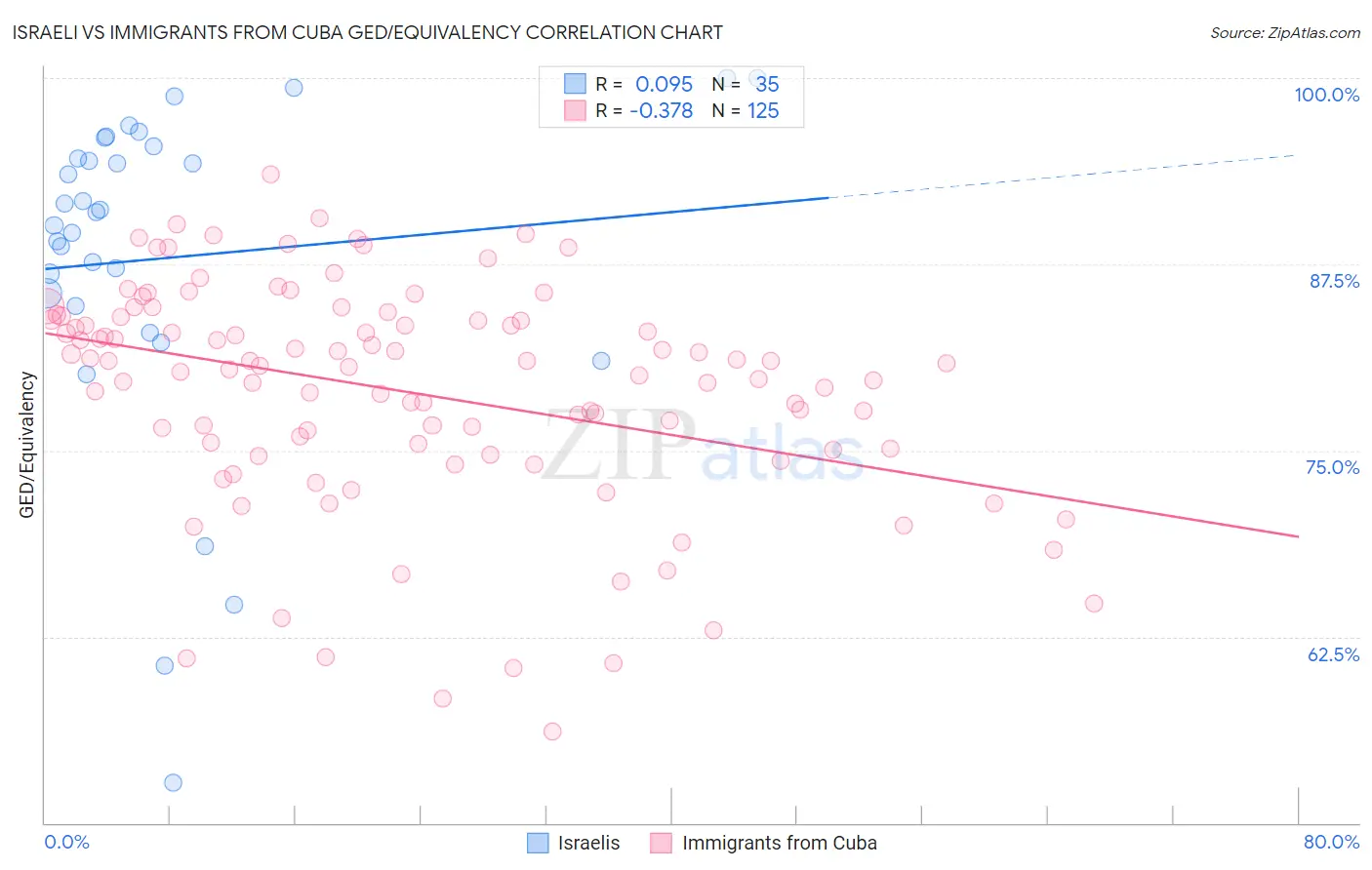 Israeli vs Immigrants from Cuba GED/Equivalency