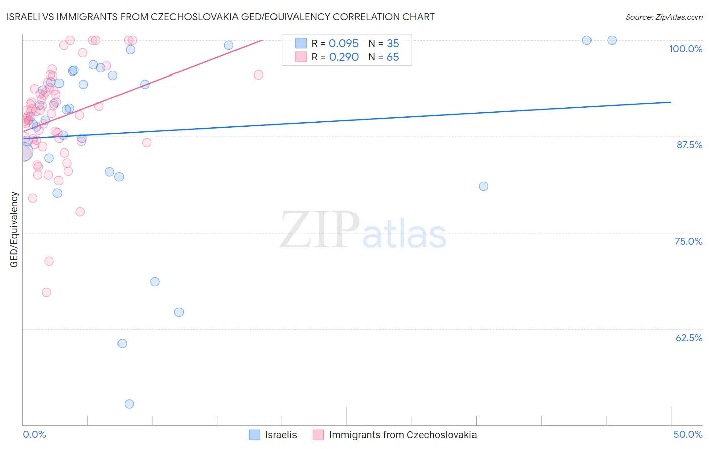 Israeli vs Immigrants from Czechoslovakia GED/Equivalency