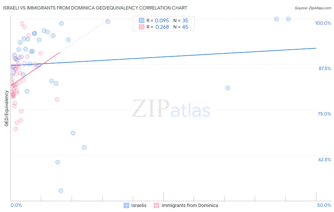 Israeli vs Immigrants from Dominica GED/Equivalency