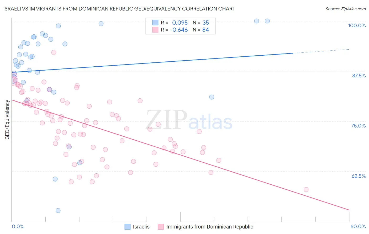 Israeli vs Immigrants from Dominican Republic GED/Equivalency