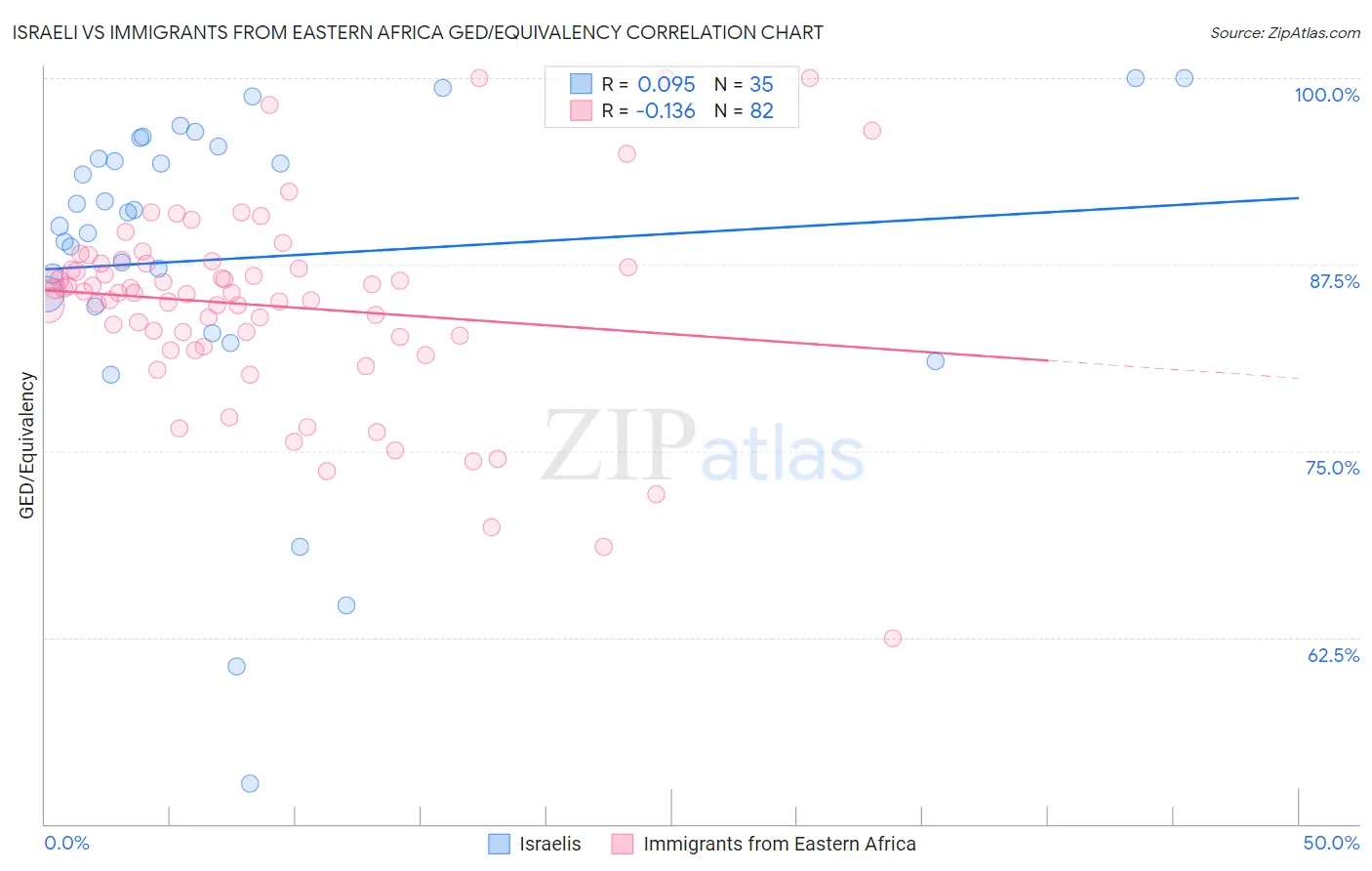 Israeli vs Immigrants from Eastern Africa GED/Equivalency