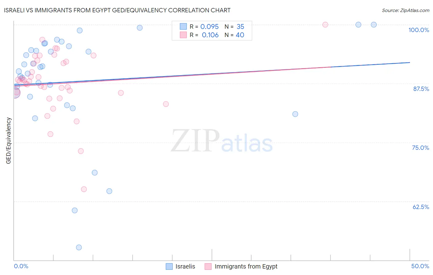 Israeli vs Immigrants from Egypt GED/Equivalency