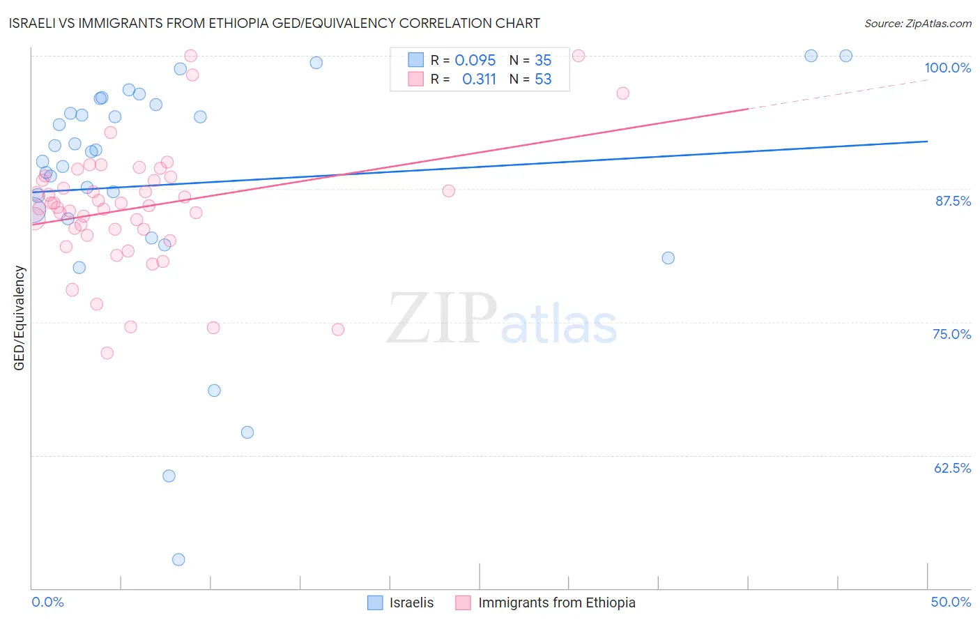 Israeli vs Immigrants from Ethiopia GED/Equivalency