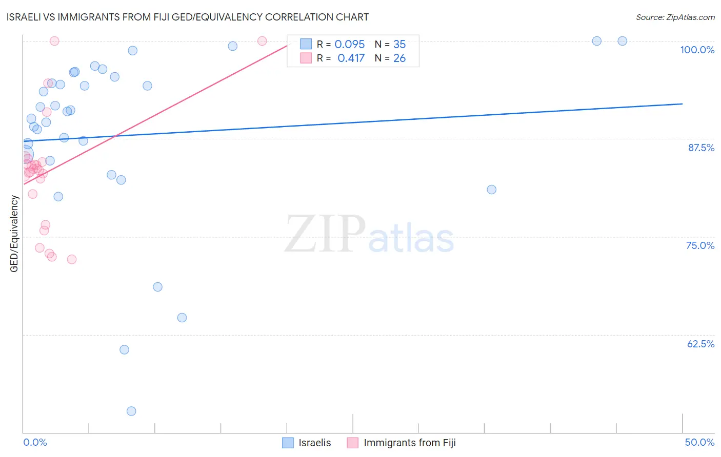 Israeli vs Immigrants from Fiji GED/Equivalency