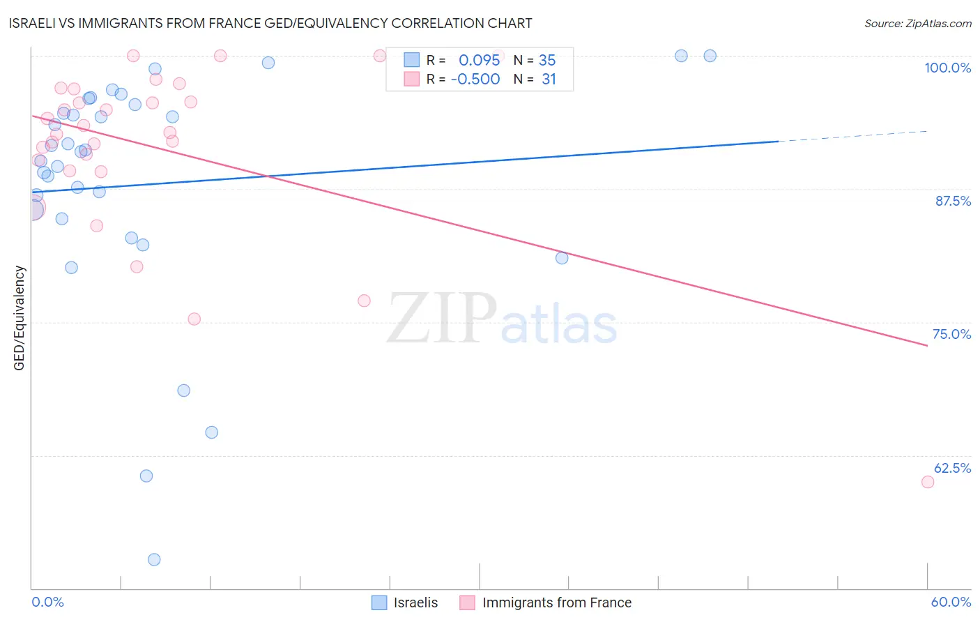 Israeli vs Immigrants from France GED/Equivalency