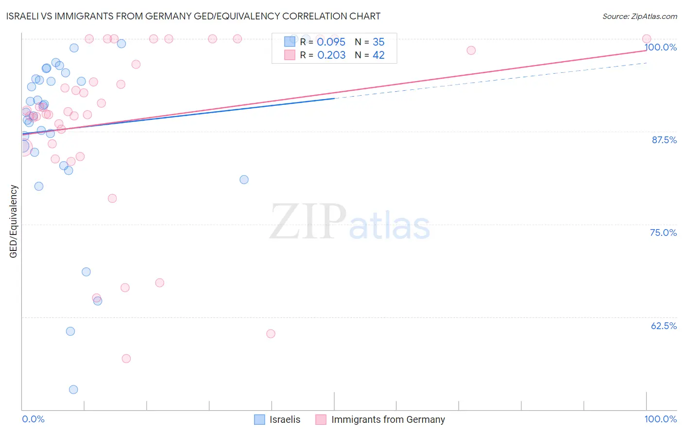 Israeli vs Immigrants from Germany GED/Equivalency