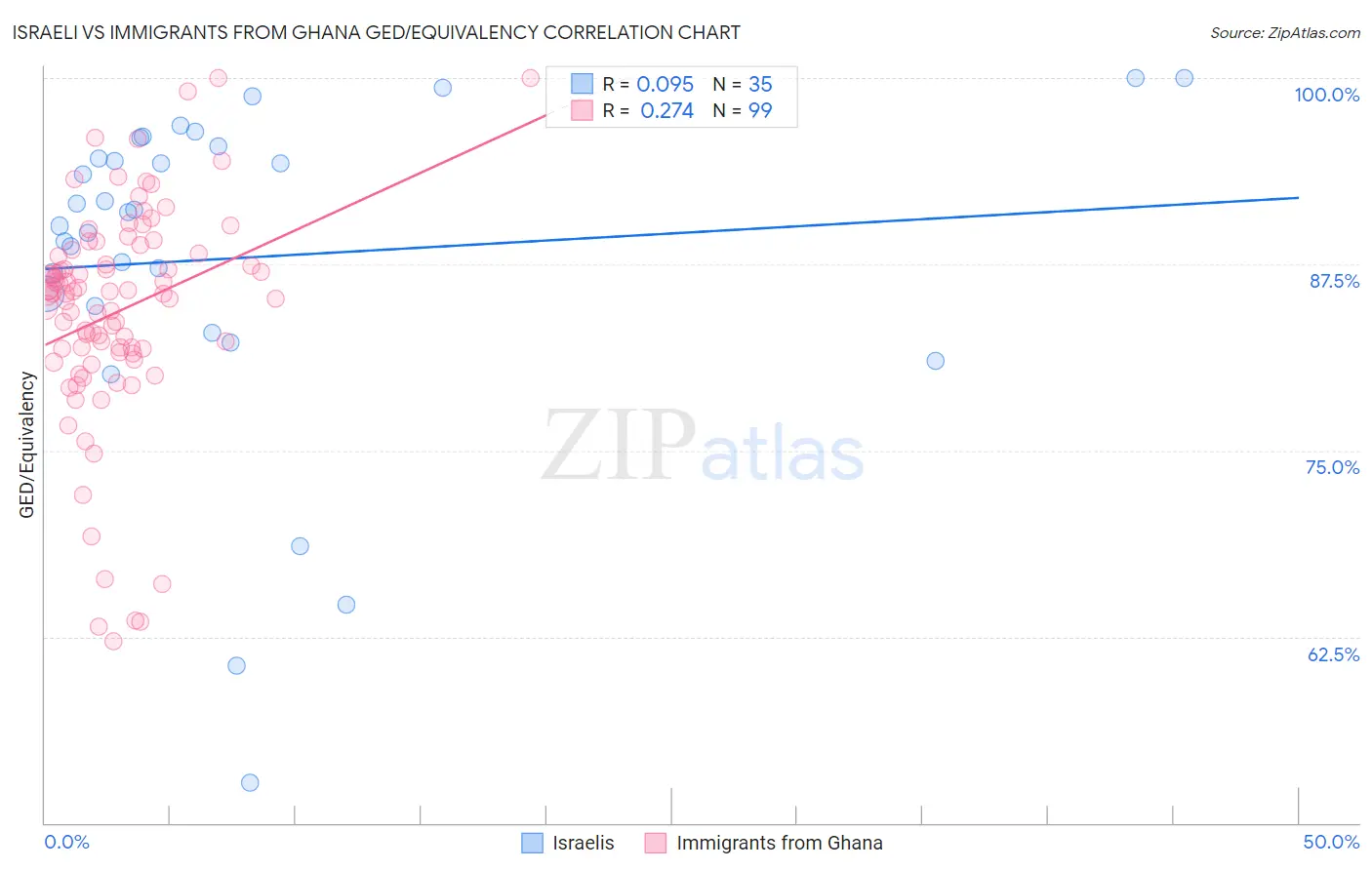 Israeli vs Immigrants from Ghana GED/Equivalency