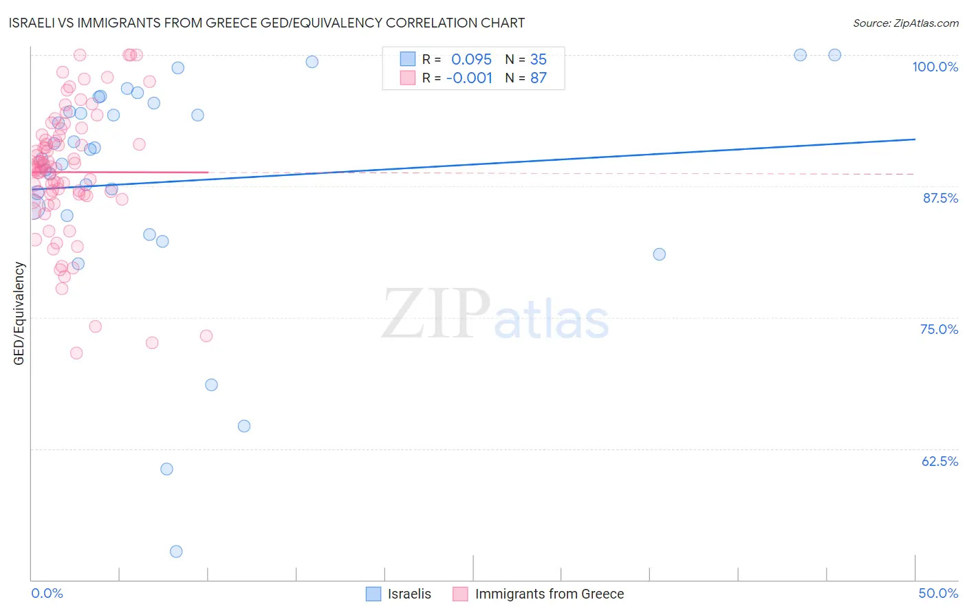 Israeli vs Immigrants from Greece GED/Equivalency