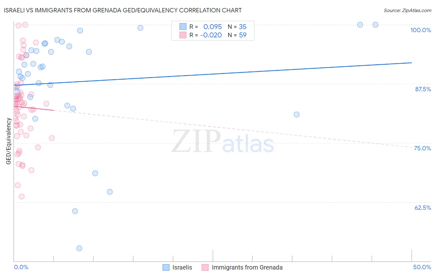 Israeli vs Immigrants from Grenada GED/Equivalency