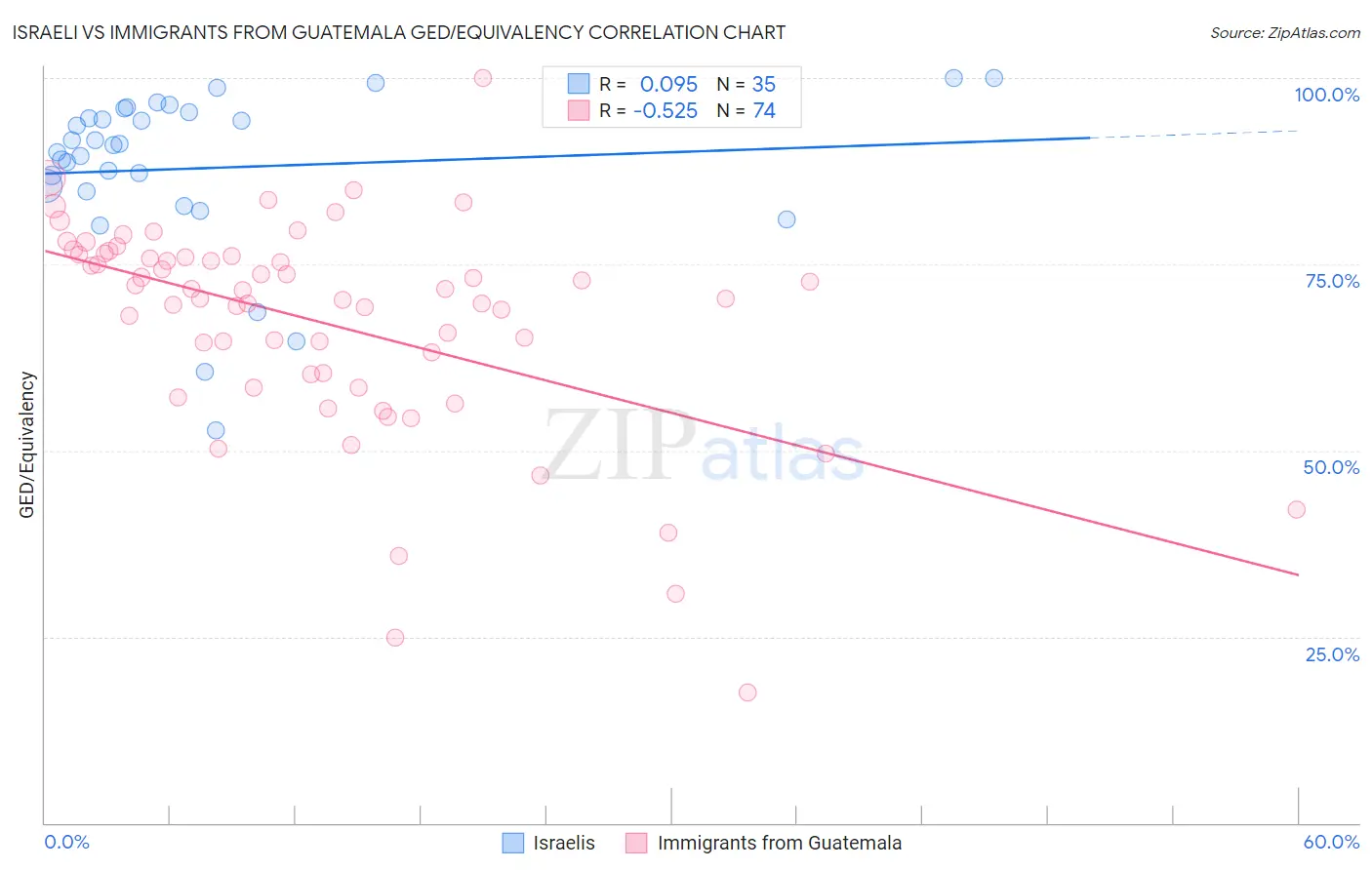 Israeli vs Immigrants from Guatemala GED/Equivalency