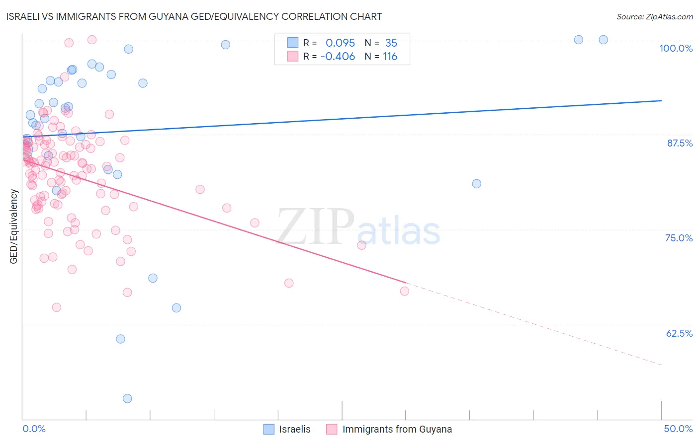 Israeli vs Immigrants from Guyana GED/Equivalency