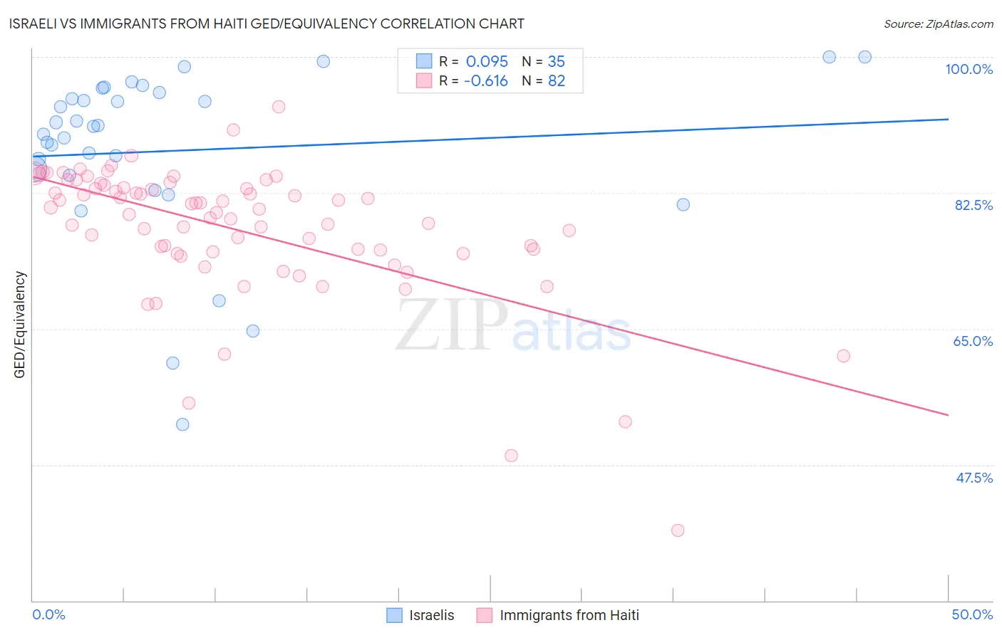 Israeli vs Immigrants from Haiti GED/Equivalency