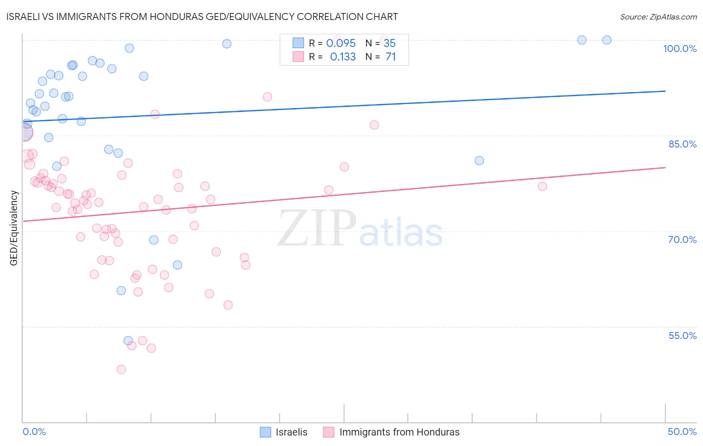 Israeli vs Immigrants from Honduras GED/Equivalency