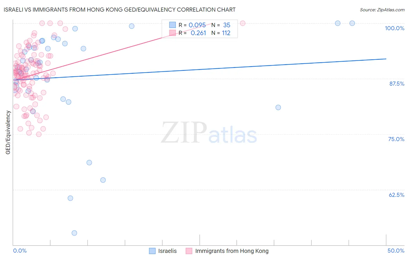 Israeli vs Immigrants from Hong Kong GED/Equivalency