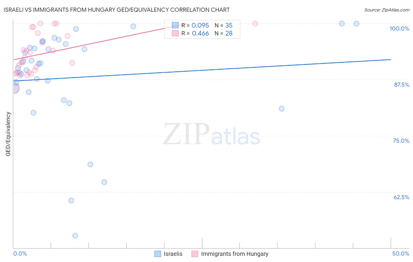 Israeli vs Immigrants from Hungary GED/Equivalency