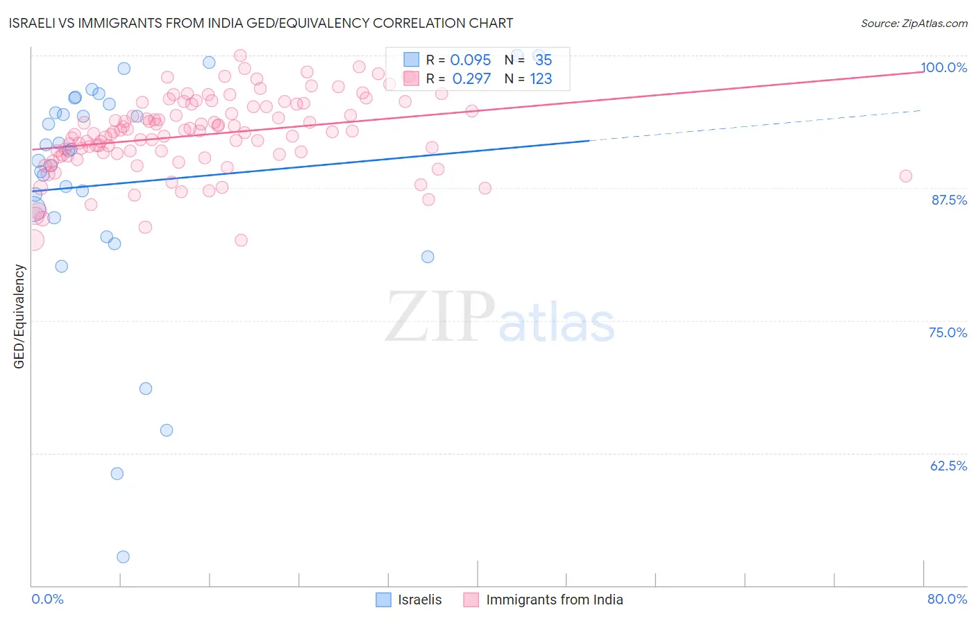 Israeli vs Immigrants from India GED/Equivalency