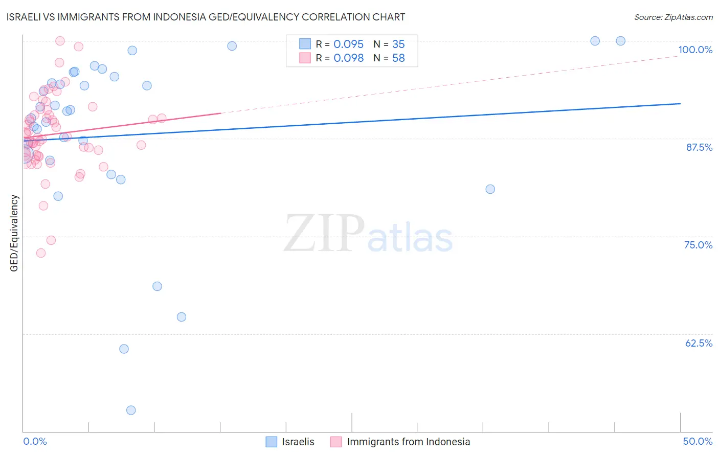 Israeli vs Immigrants from Indonesia GED/Equivalency