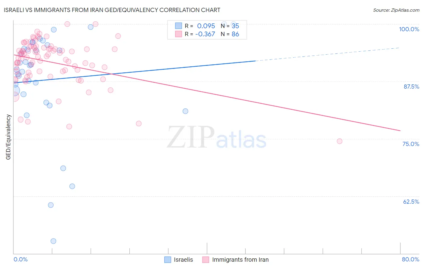 Israeli vs Immigrants from Iran GED/Equivalency