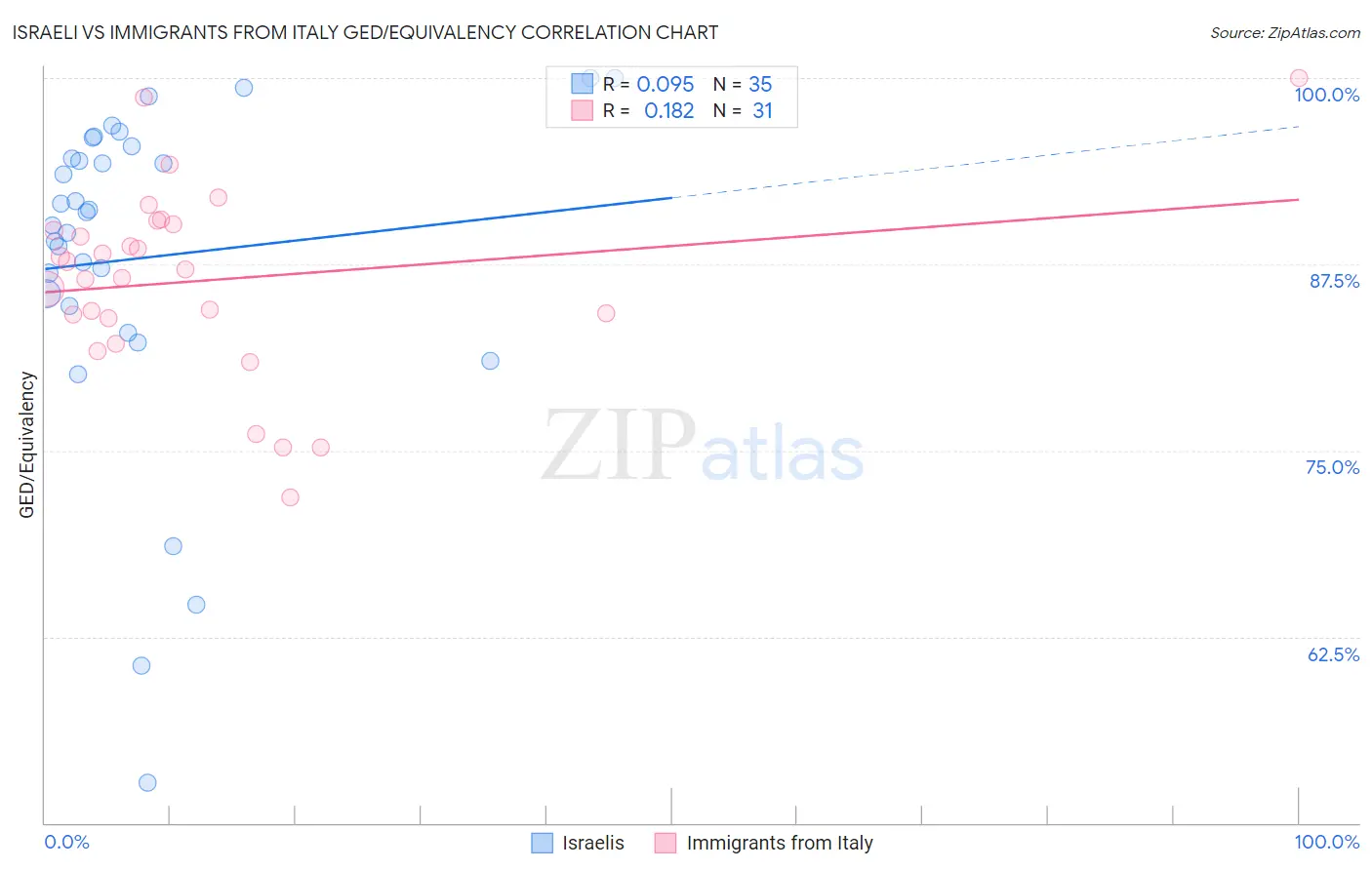 Israeli vs Immigrants from Italy GED/Equivalency