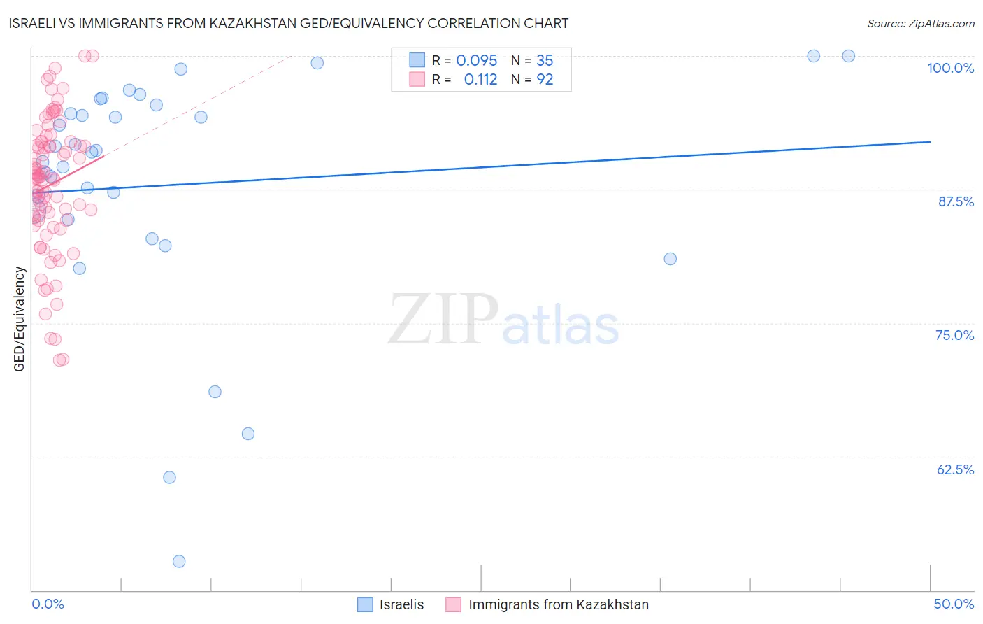 Israeli vs Immigrants from Kazakhstan GED/Equivalency