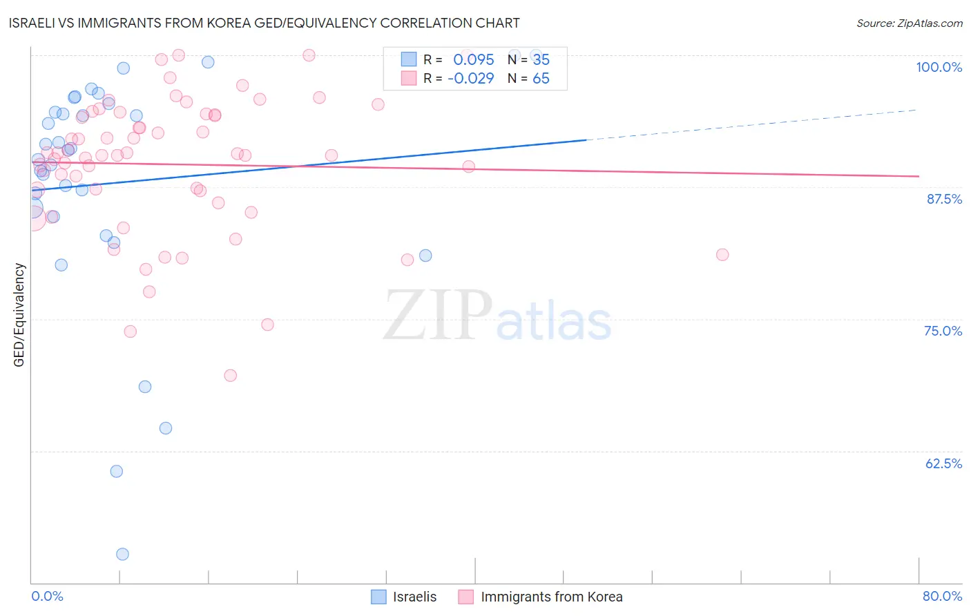 Israeli vs Immigrants from Korea GED/Equivalency