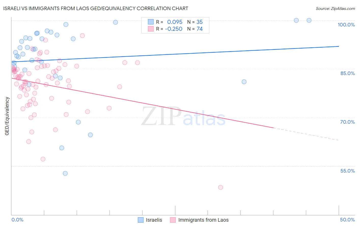 Israeli vs Immigrants from Laos GED/Equivalency