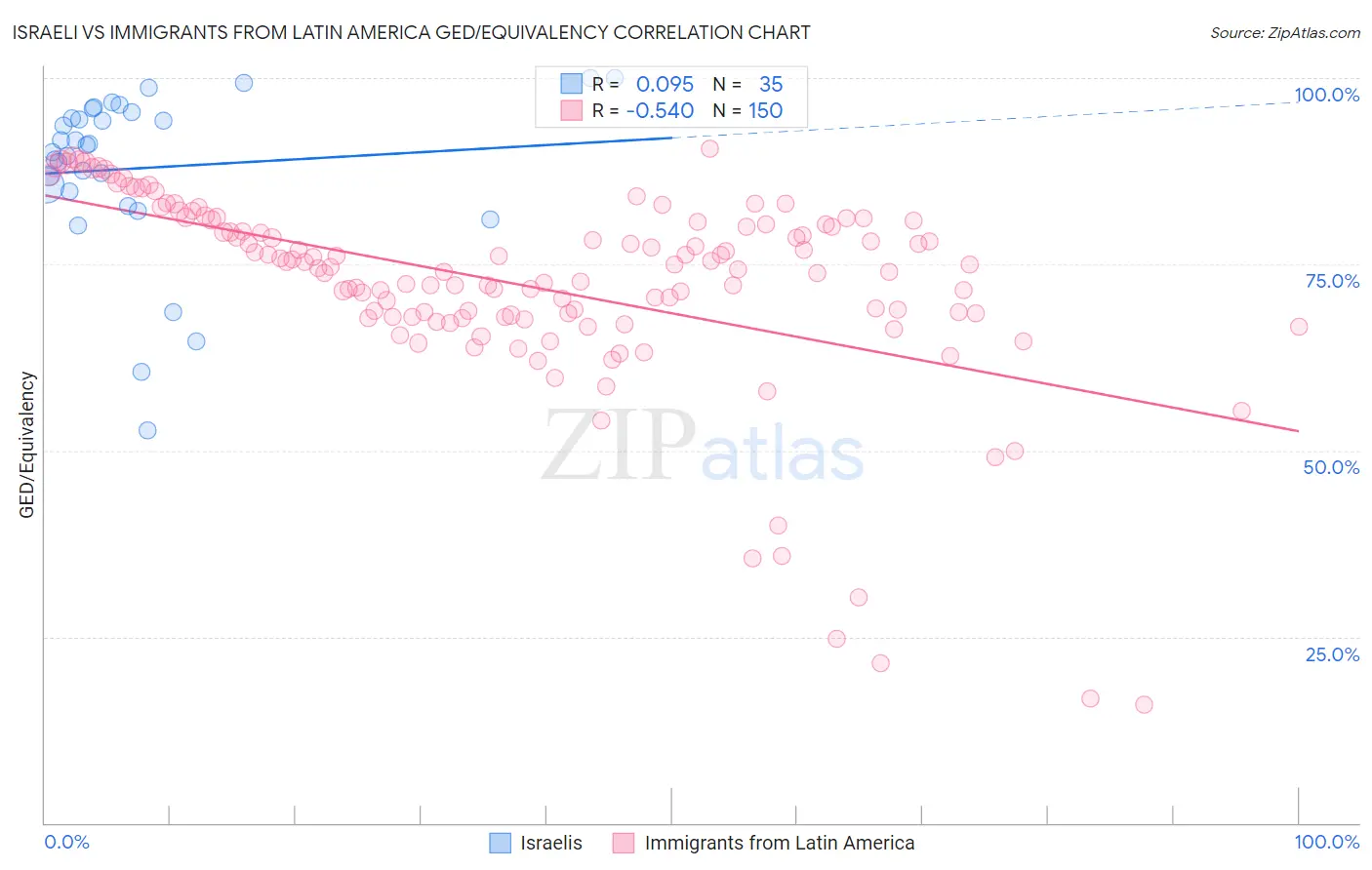 Israeli vs Immigrants from Latin America GED/Equivalency