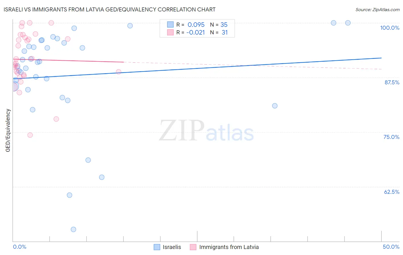 Israeli vs Immigrants from Latvia GED/Equivalency